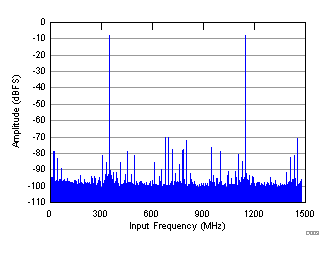 FFT for Two-Tone Input Signal (–8 dBFS) GUID-0E49CF5B-7027-48F4-8435-2ACC61F07353-low.gif