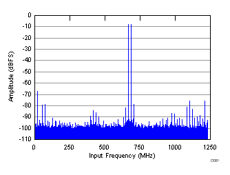 FFT for Two-Tone Input Signal (–8 dBFS, fS = 2457.6 MSPS) GUID-0E4E961B-F365-4A37-A534-D7C324E08275-low.gif