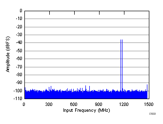 FFT for Two-Tone Input Signal (–36 dBFS) GUID-0F4C82F0-43E2-4851-83C4-2C3927FE9AA8-low.gif