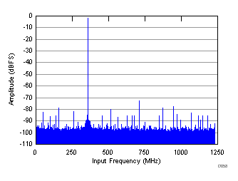 FFT for 2100-MHz Input Signal (fS = 2457.6 MSPS) GUID-27A5975C-4ACD-4A0C-A5D8-B38E01D6414D-low.gif