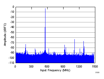 FFT for 3500-MHz Input Signal GUID-29306187-281A-4C3E-8972-0475EDEA0F92-low.gif