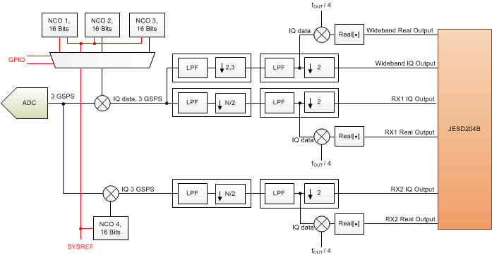 DDC Chains Overview (One ADC Channel Shown) GUID-3FC93C6A-C2A0-4306-91C3-3555B9B9B65A-low.gif