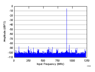 FFT for 900-MHz Input Signal (fS = 2457.6 MSPS) GUID-4C26BD18-9EF4-475C-84A8-C133F1D24CC4-low.gif