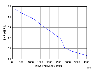 Signal-to-Noise Ratio vs. Input Frequency GUID-54811725-5C0A-45F9-AB42-58F97970AAC3-low.gif