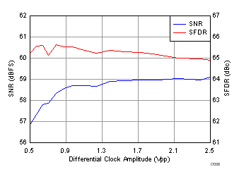 Performance vs. Clock Amplitude GUID-5DDE81EF-FEAE-40D0-A374-52BCCC4E5572-low.gif