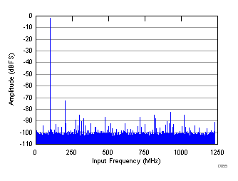 FFT for 100-MHz Input Signal (fS = 2457.6 MSPS) GUID-664FC418-79B3-4BB6-901F-B292E27C2D01-low.gif