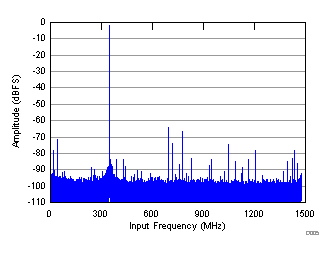 FFT for 2600-MHz Input Signal GUID-6AC386A7-6103-4B8A-AE9F-486BE6E8D32C-low.gif