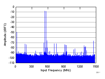 FFT for Two-Tone Input Signal (–8 dBFS) GUID-7C648716-6320-4D83-9E22-754C8A535B16-low.gif