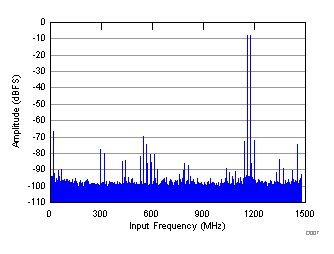 FFT for Two-Tone Input Signal (–8 dBFS) GUID-7E85E13B-1955-49FC-AB77-3E993DAC4FF2-low.gif