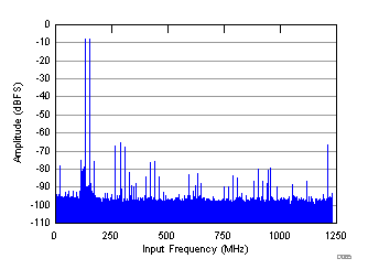 FFT for Two-Tone Input Signal (–8 dBFS, fS = 2457.6 MSPS) GUID-99F647D6-2949-485D-9588-9D7629F7D917-low.gif