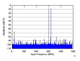 FFT for Two-Tone Input Signal (–8 dBFS) GUID-AE6B0A39-71E5-4C2B-A88B-D9A1E390B5F3-low.gif