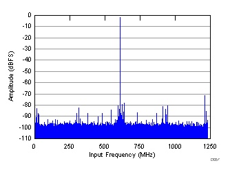 FFT for 1850-MHz Input Signal (fS = 2457.6 MSPS) GUID-AF524CA7-5FE6-425D-9AD5-11EF93C0D22E-low.gif