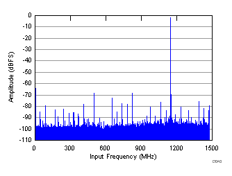 Power-Supply Rejection Ratio FFT for Test Signal on AVDD Supply GUID-B04B5485-16D5-4E20-96A5-EE7C422F6CA4-low.gif