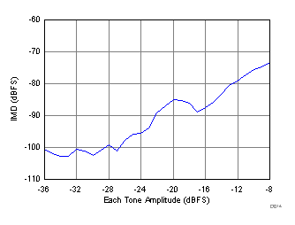 Intermodulation Distortion vs. Input Amplitude (1800 MHz and 2600 MHz) GUID-B182FCAA-92E5-4C4F-A99E-2A59A88B85A9-low.gif