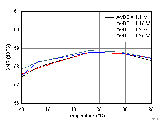 Signal-to-Noise Ratio vs. AVDD Supply and Temperature GUID-C554431D-FB76-4FB0-B765-0D08639D7CA8-low.gif