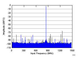 FFT for 2100-MHz Input Signal GUID-C6359111-6BEE-47C9-8422-5CB61B6EFD1B-low.gif