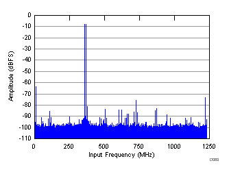 FFT for Two-Tone Input Signal (–8 dBFS, fS = 2457.6 MSPS) GUID-C97C4172-BD71-41A1-B335-35ECD746C9A5-low.gif