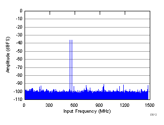 FFT for Two-Tone Input Signal (–36 dBFS) GUID-CC806375-4D7C-4AD7-A82F-E23668FF4292-low.gif
