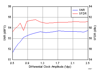 Performance vs. Clock Amplitude GUID-D9BBD5BE-A540-4BED-B5B1-A772D95B5DB6-low.gif