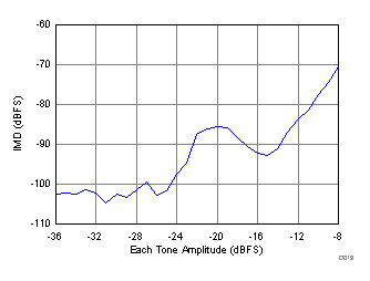Intermodulation Distortion vs. Input Amplitude (1770 MHz and 1790 MHz) GUID-FA728575-216A-4F1C-AD95-27D672E6A0AD-low.gif