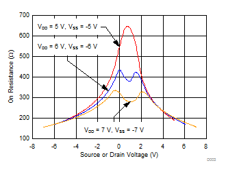 MUX506 MUX507 On-Resistance vs
Source or Drain Voltage MUX506 MUX507 D003_SLASED9.gif