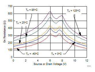 MUX506 MUX507 On-Resistance vs
Source or Drain Voltage MUX506 MUX507 D004_SLASED9.gif