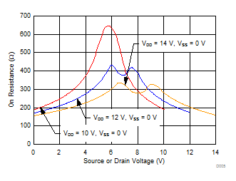 MUX506 MUX507 On-Resistance vs
Source or Drain Voltage MUX506 MUX507 D005_SLASED9.gif