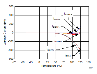 MUX506 MUX507 Leakage Current vs
Temperature MUX506 MUX507 D007_SLASED9.gif