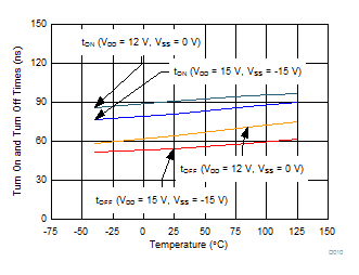 MUX506 MUX507 Turn-On and Turn-Off
Times vs Temperature MUX506 MUX507 D010_SLASED9.gif