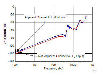 MUX506 MUX507 Off Isolation vs
Frequency MUX506 MUX507 D012_SLASED9.gif