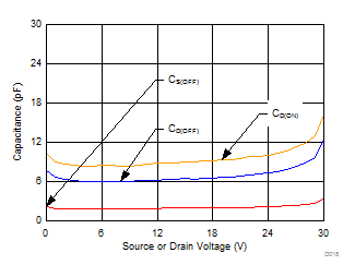 MUX506 MUX507 Capacitance vs Source
Voltage MUX506 MUX507 D018_SLASED9.gif