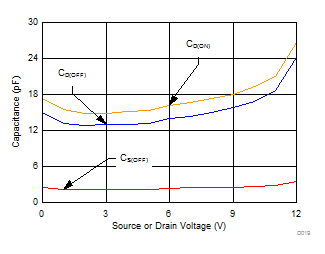 MUX506 MUX507 Capacitance vs Source
Voltage MUX506 MUX507 D019_SLASED9.gif