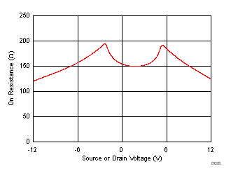 MUX506 MUX507 On-Resistance vs Source
or Drain Voltage MUX506 MUX507 D026_SLASED9.gif