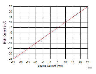 MUX506 MUX507 Source Current
vs Drain Current MUX506 MUX507 D028_SLASED9.gif