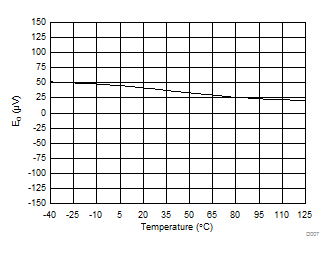 AMC1305L25-Q1 AMC1305M05-Q1 AMC1305M25-Q1 D007_SBAS654.gif