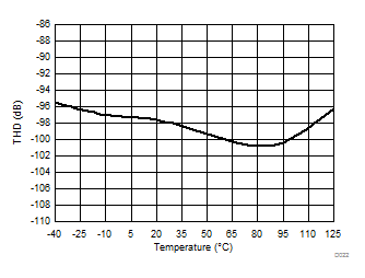 AMC1306E05 AMC1306E25 AMC1306M05 AMC1306M25 D022_SBAS734.gif