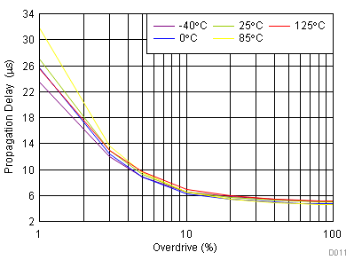 TPS3890-Q1 D011-SLVSD65-02_Prop_Delay_HL_6p5V.gif