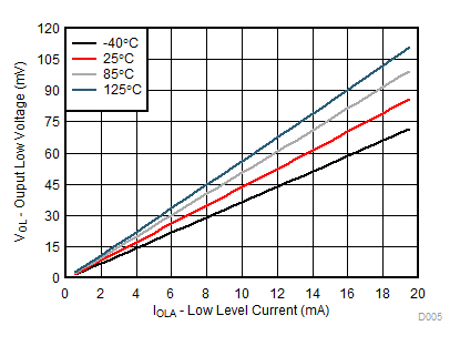 TCA9800 D005_TCA980x.gif