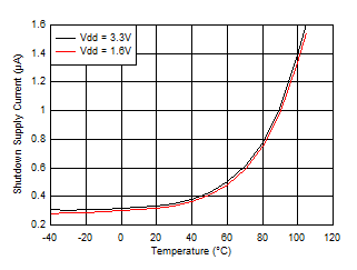 OPT3001-Q1 關(guān)斷電流與溫度間的關(guān)系（2 級）