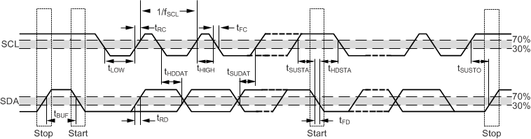 OPT3001-Q1 I2C 詳細(xì)時(shí)序圖