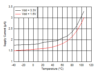OPT3001-Q1 電源電流與溫度間的關(guān)系（2 級）