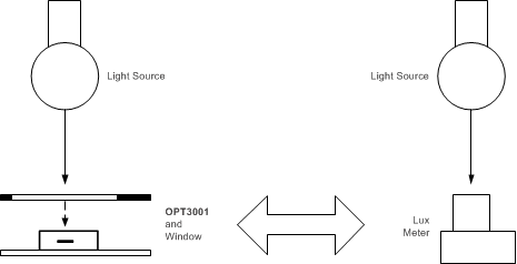OPT3001-Q1 具有一個(gè)光源的固定裝置，可在完全相同的 X、Y、Z 位置適應(yīng)照度計(jì)或設(shè)計(jì)（窗口和 OPT3001-Q1 器件）