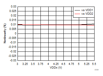 AMC1301-Q1 Nonlinearity vs Supply Voltage GUID-063CBBE5-D81F-412C-BB76-C4C370944539-low.gif