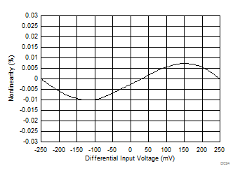 AMC1301-Q1 Nonlinearity vs Input Voltage GUID-0B3E47EF-77F3-4316-9B38-2F84923DADB3-low.gif