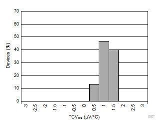AMC1301-Q1 Input Offset Drift Histogram GUID-0D40B5C8-7EED-44CB-ADBC-25F550479416-low.gif