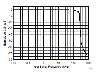 AMC1301-Q1 Normalized Gain vs Input Frequency GUID-15554BD3-35A6-4B43-AD39-8F70D75C0B83-low.gif