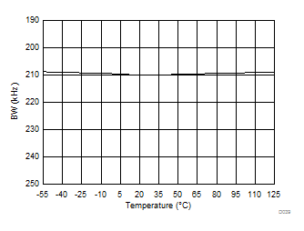 AMC1301-Q1 Output Bandwidth vs Temperature GUID-15FA55FD-48DD-4857-9DBE-0F536453CD62-low.gif