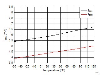 AMC1301-Q1 Supply Current vs Temperature GUID-335AA6FE-B710-4D6B-82FE-58733DE48DA5-low.gif