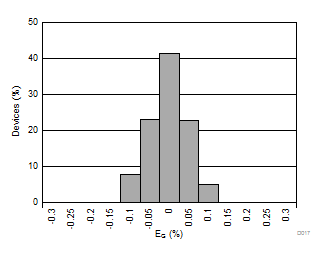 AMC1301-Q1 Gain Error Histogram GUID-4B0F4871-B63F-4B7C-BAF5-9D24C68D46EC-low.gif