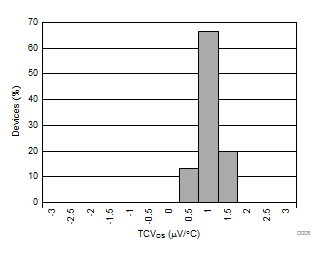AMC1301-Q1 Input Offset Drift Histogram GUID-52EF02C9-4DA4-49BF-BFCA-03E29DDA319A-low.gif
